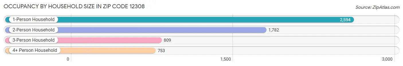 Occupancy by Household Size in Zip Code 12308