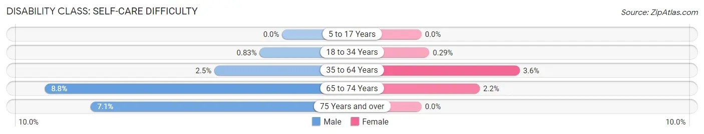 Disability in Zip Code 12308: <span>Self-Care Difficulty</span>