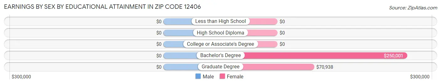 Earnings by Sex by Educational Attainment in Zip Code 12406