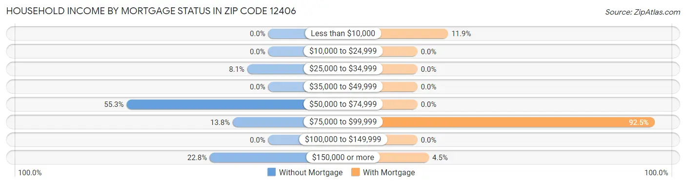 Household Income by Mortgage Status in Zip Code 12406
