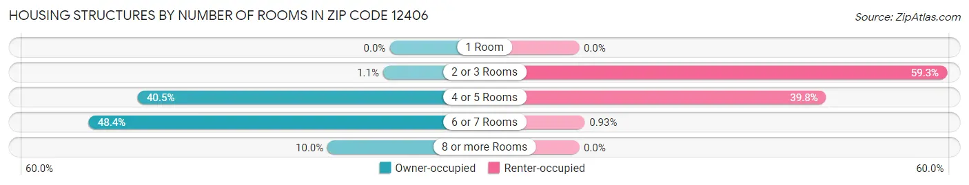 Housing Structures by Number of Rooms in Zip Code 12406