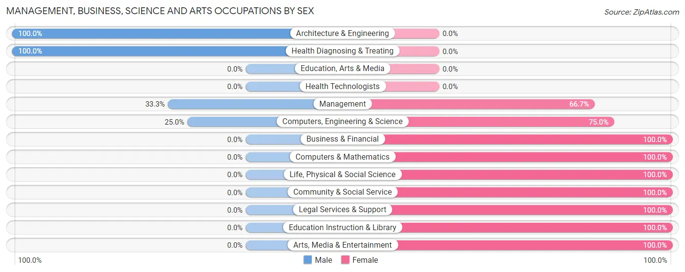 Management, Business, Science and Arts Occupations by Sex in Zip Code 12406