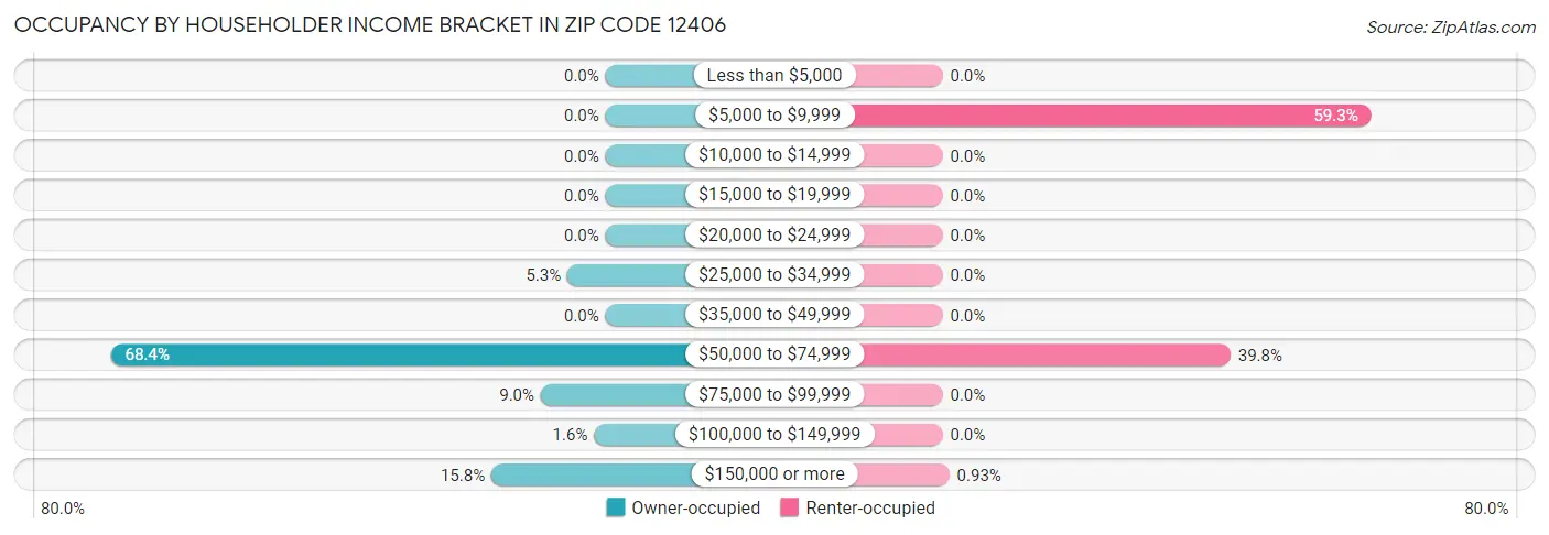Occupancy by Householder Income Bracket in Zip Code 12406