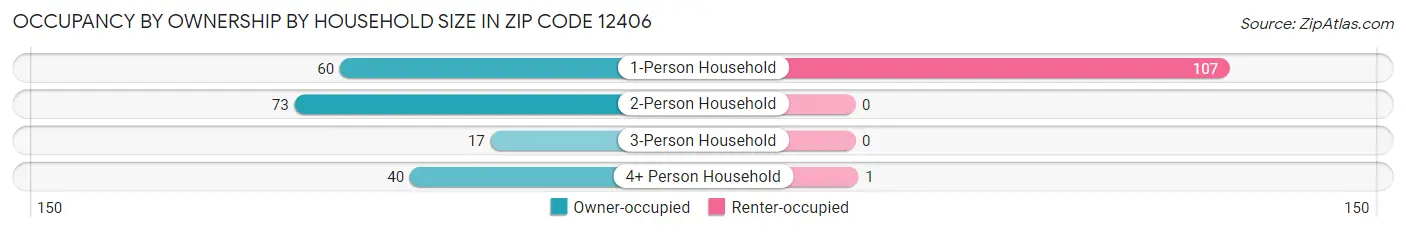 Occupancy by Ownership by Household Size in Zip Code 12406