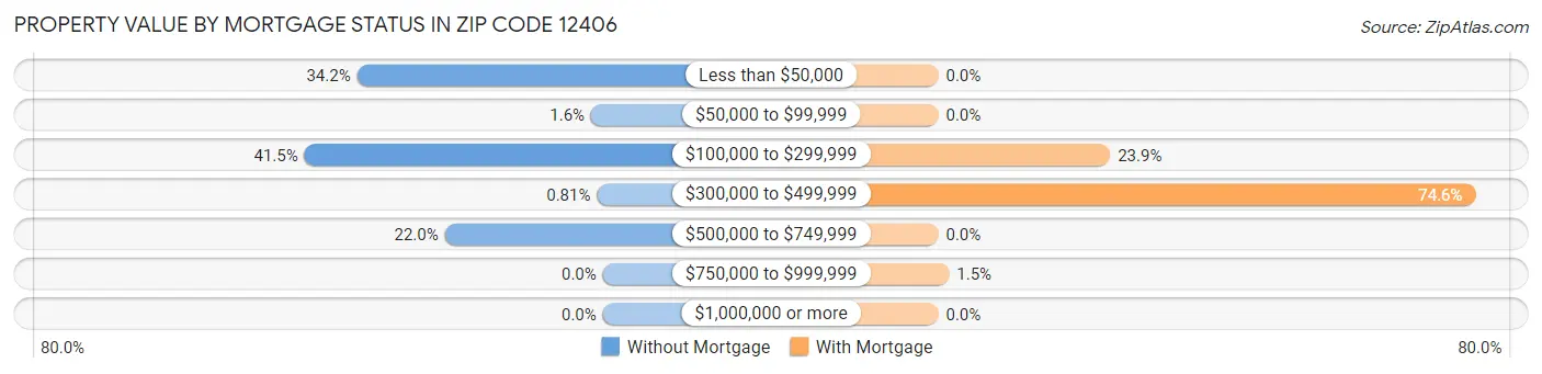 Property Value by Mortgage Status in Zip Code 12406