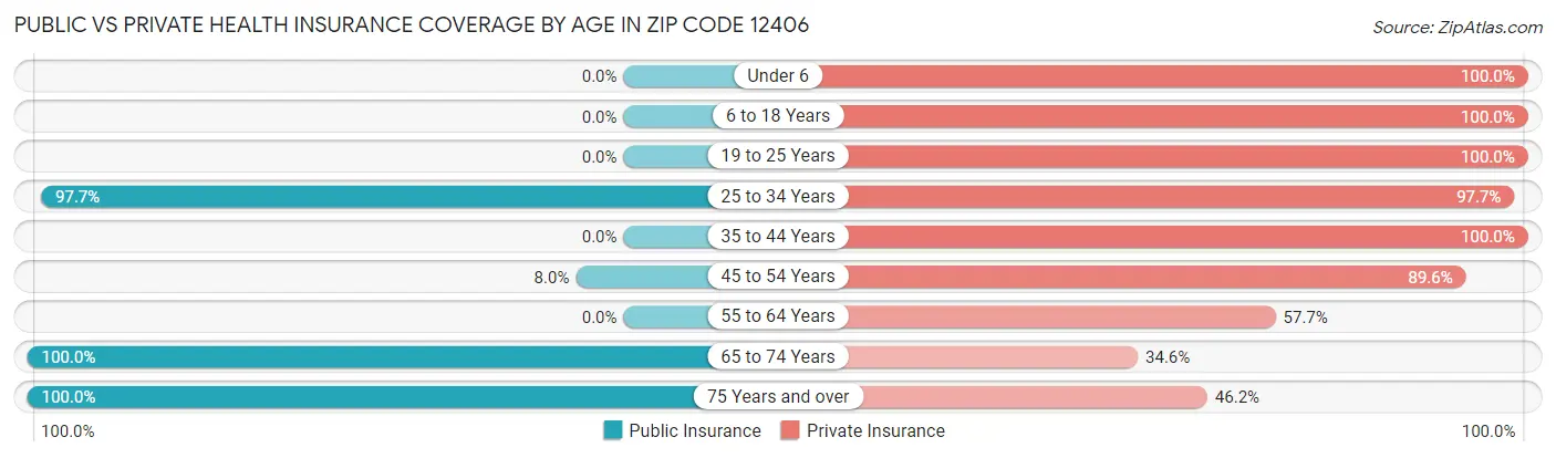 Public vs Private Health Insurance Coverage by Age in Zip Code 12406