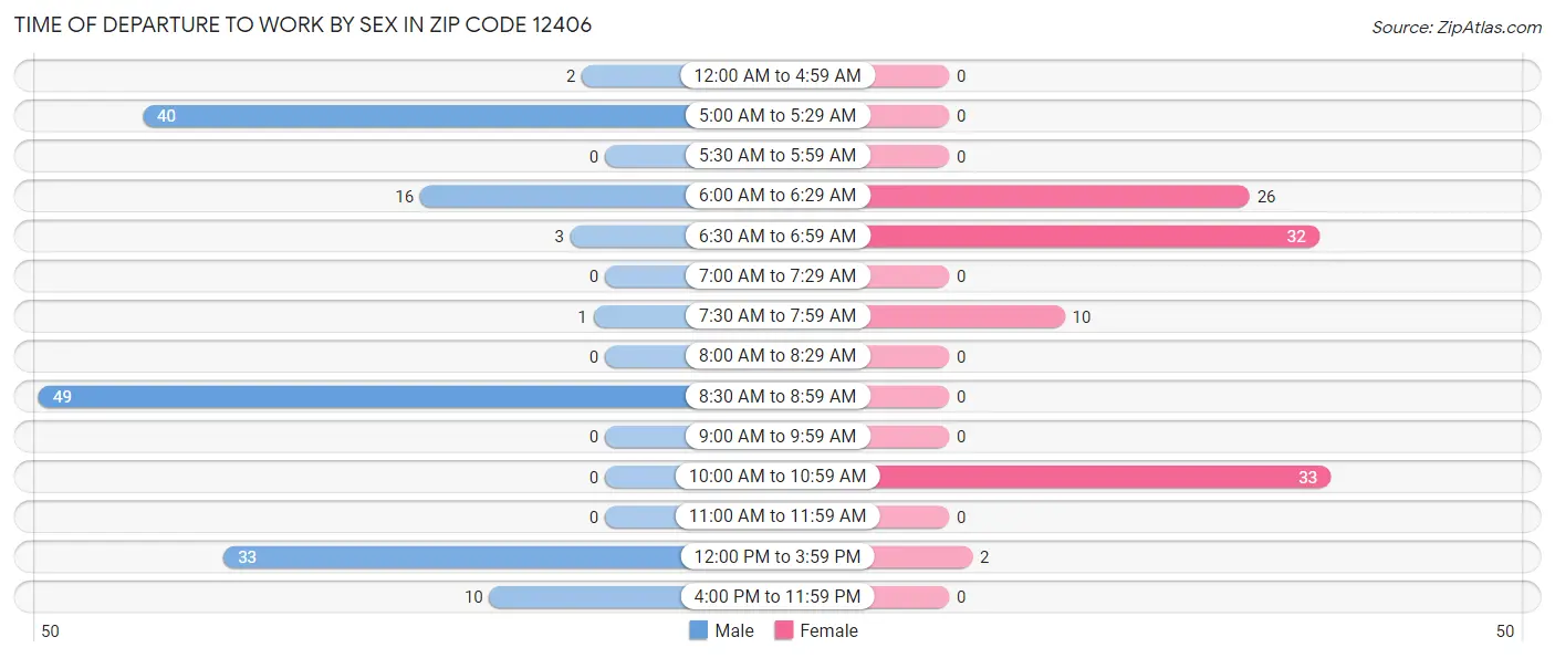 Time of Departure to Work by Sex in Zip Code 12406