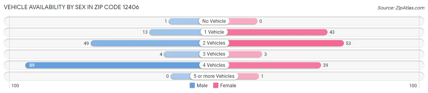 Vehicle Availability by Sex in Zip Code 12406