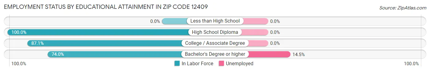 Employment Status by Educational Attainment in Zip Code 12409