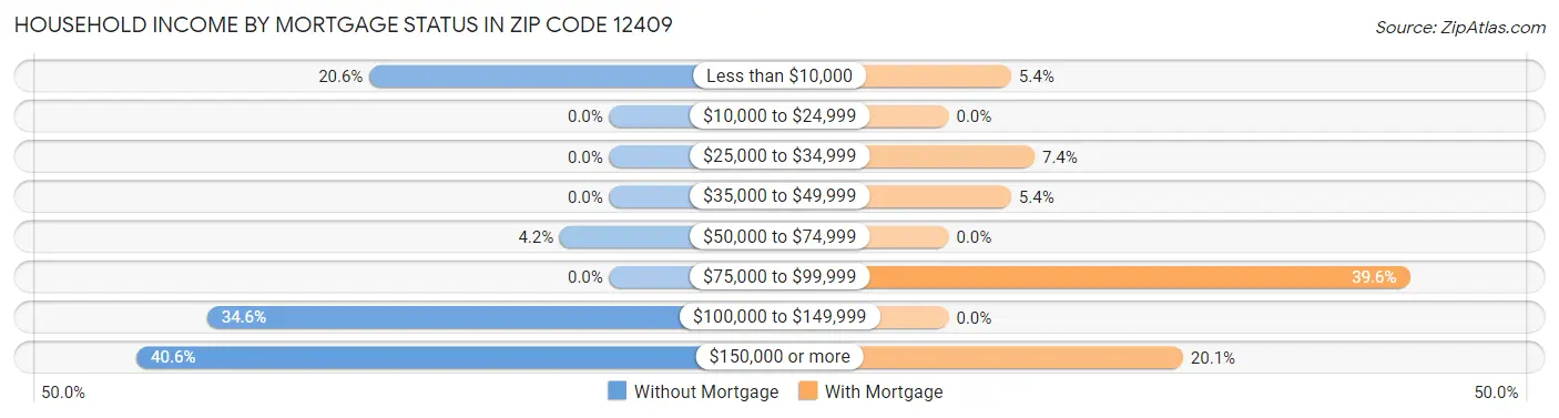 Household Income by Mortgage Status in Zip Code 12409