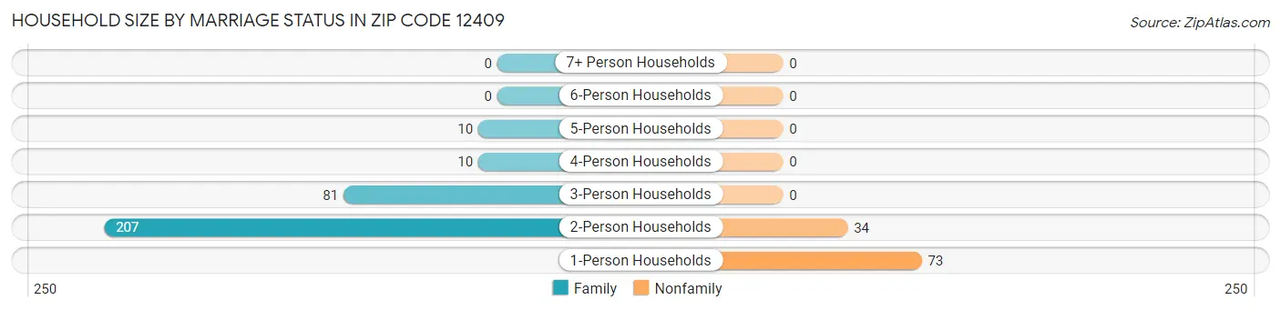 Household Size by Marriage Status in Zip Code 12409