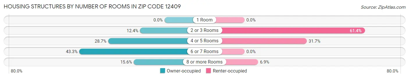 Housing Structures by Number of Rooms in Zip Code 12409