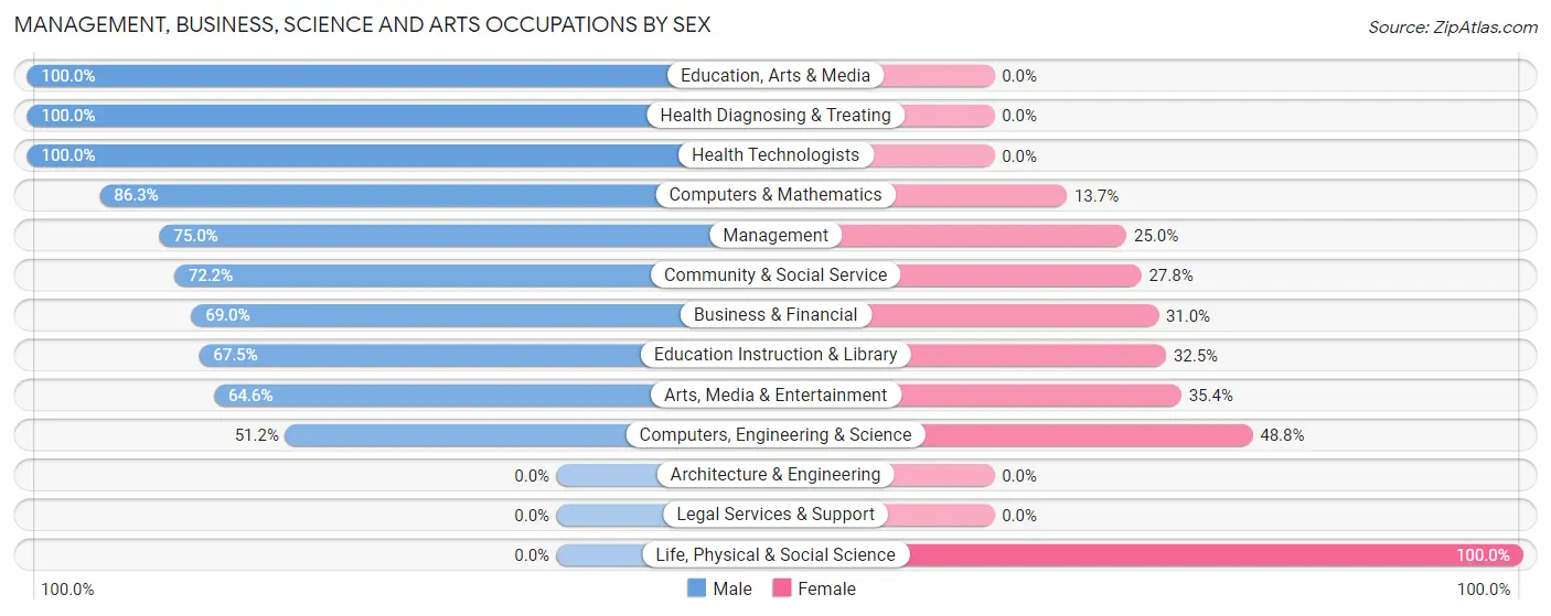 Management, Business, Science and Arts Occupations by Sex in Zip Code 12409