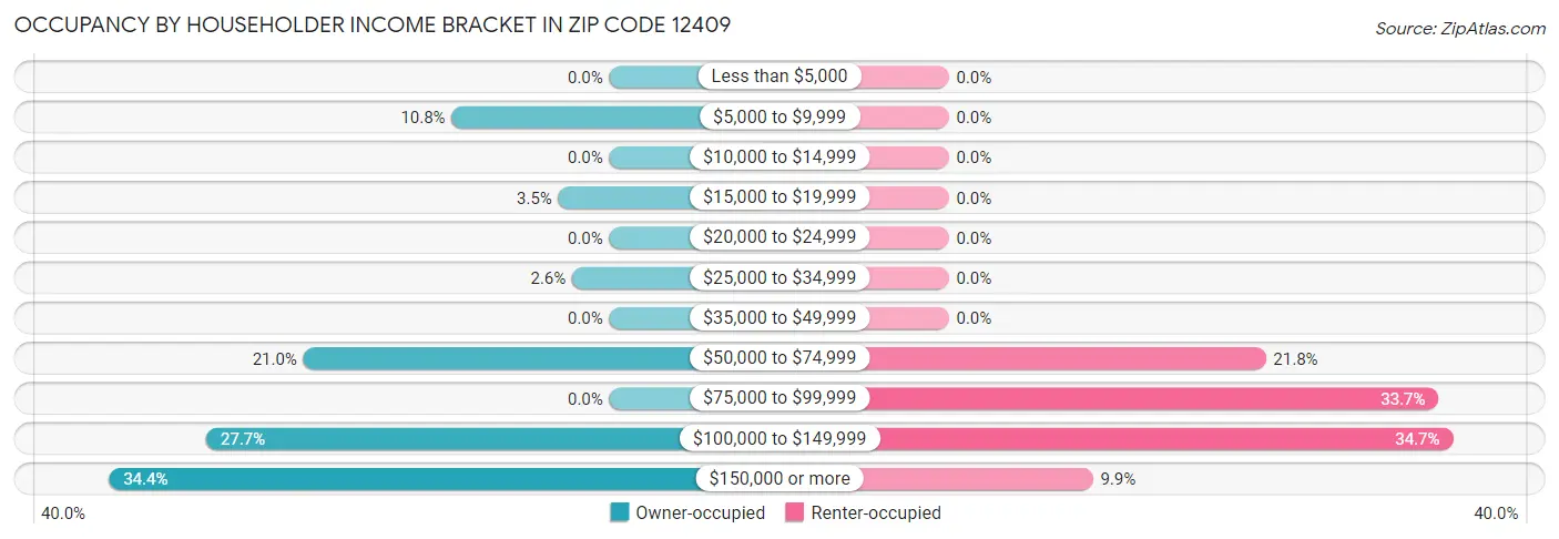 Occupancy by Householder Income Bracket in Zip Code 12409