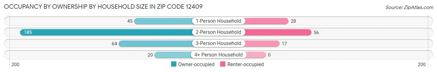 Occupancy by Ownership by Household Size in Zip Code 12409