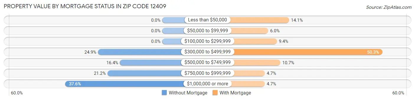 Property Value by Mortgage Status in Zip Code 12409