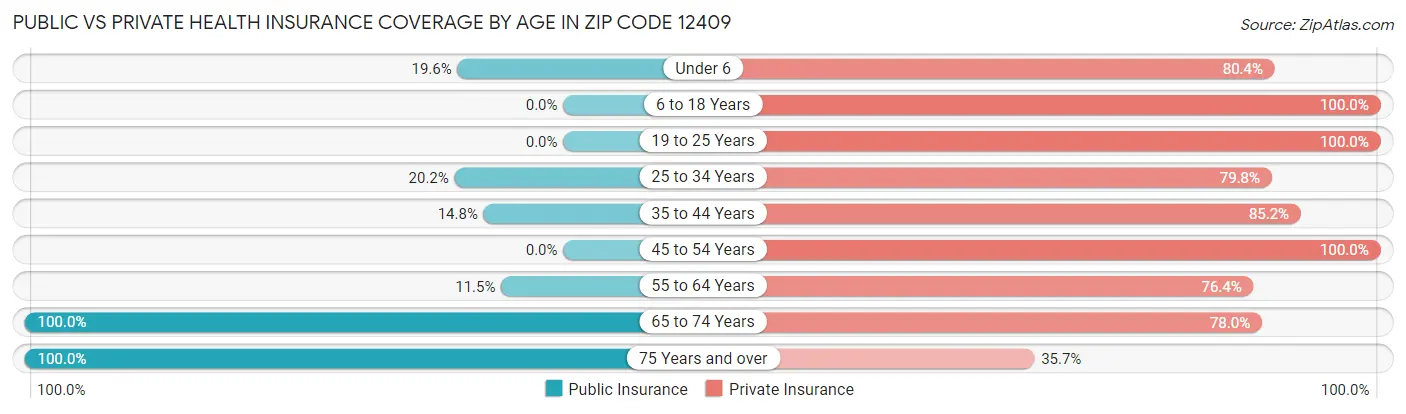 Public vs Private Health Insurance Coverage by Age in Zip Code 12409
