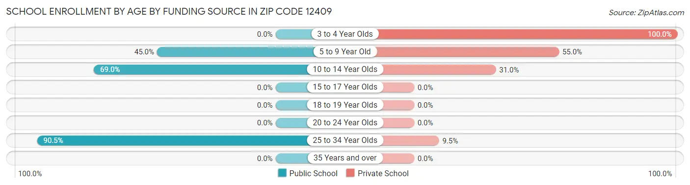 School Enrollment by Age by Funding Source in Zip Code 12409
