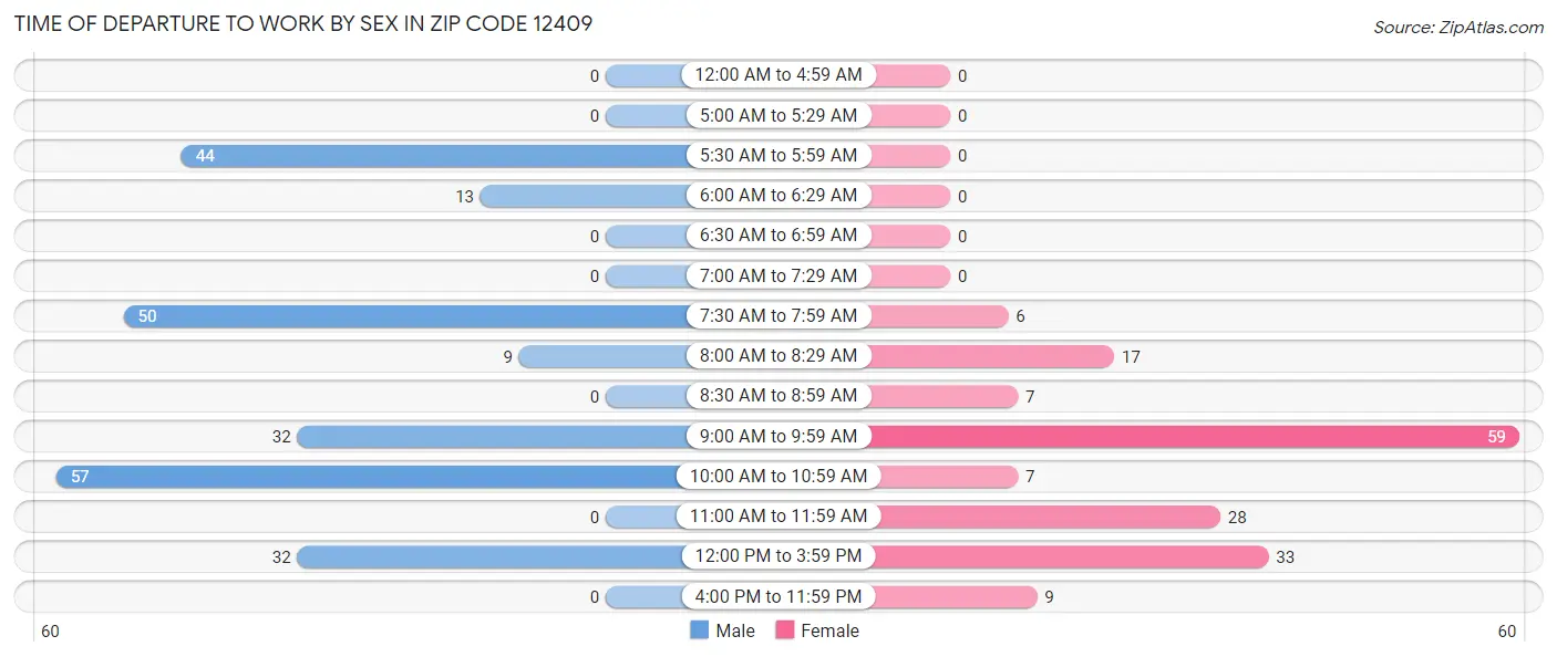 Time of Departure to Work by Sex in Zip Code 12409