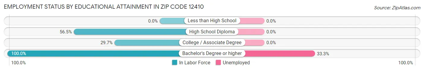 Employment Status by Educational Attainment in Zip Code 12410