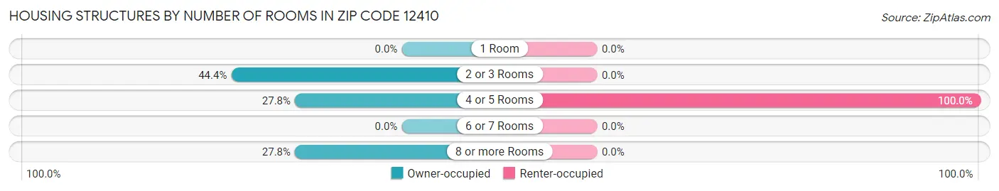 Housing Structures by Number of Rooms in Zip Code 12410