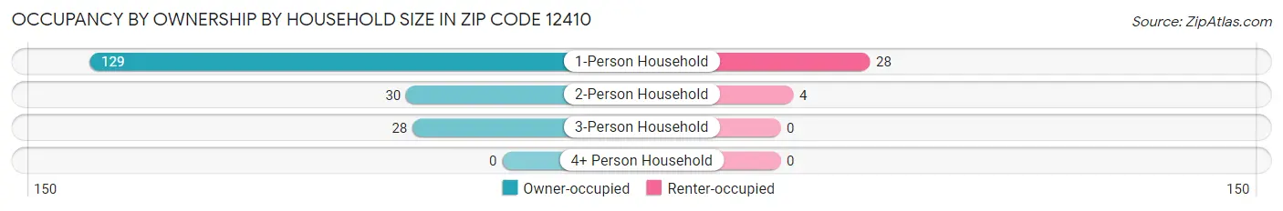 Occupancy by Ownership by Household Size in Zip Code 12410
