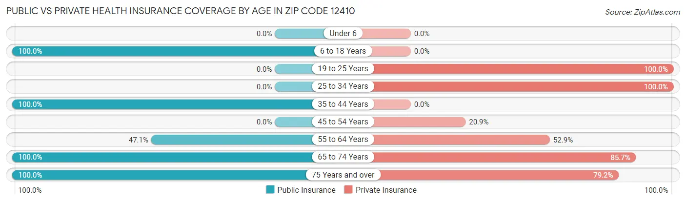 Public vs Private Health Insurance Coverage by Age in Zip Code 12410