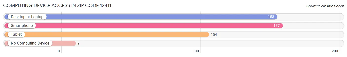 Computing Device Access in Zip Code 12411