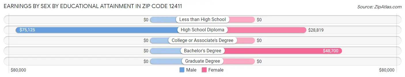 Earnings by Sex by Educational Attainment in Zip Code 12411