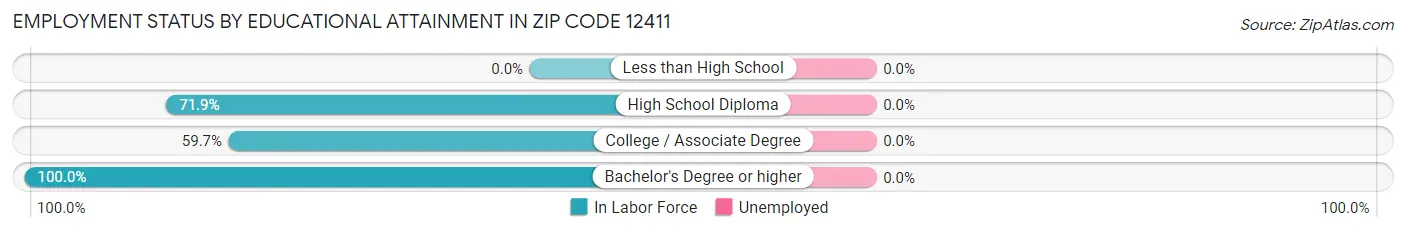 Employment Status by Educational Attainment in Zip Code 12411