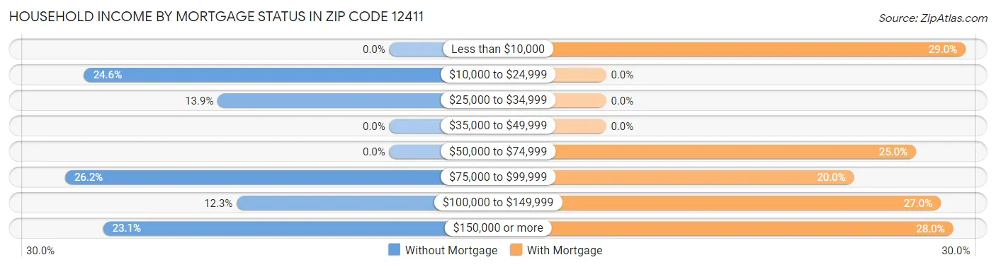 Household Income by Mortgage Status in Zip Code 12411