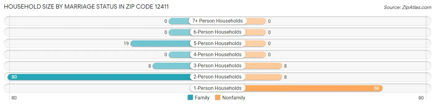Household Size by Marriage Status in Zip Code 12411