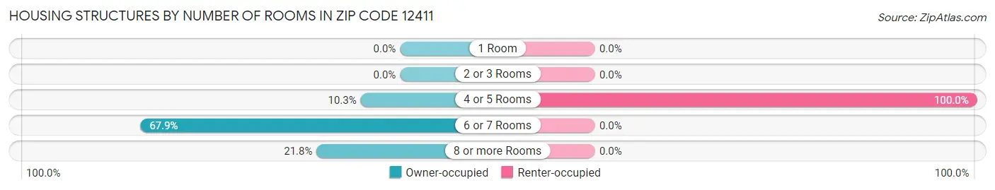 Housing Structures by Number of Rooms in Zip Code 12411