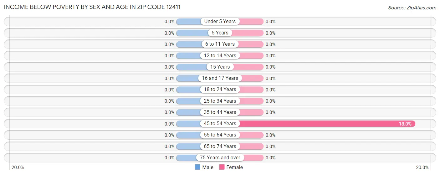 Income Below Poverty by Sex and Age in Zip Code 12411