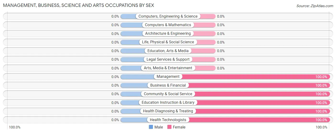 Management, Business, Science and Arts Occupations by Sex in Zip Code 12411