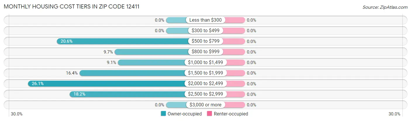 Monthly Housing Cost Tiers in Zip Code 12411