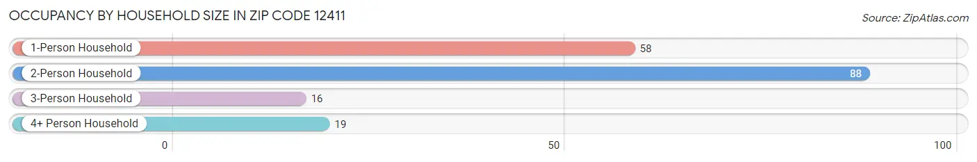 Occupancy by Household Size in Zip Code 12411