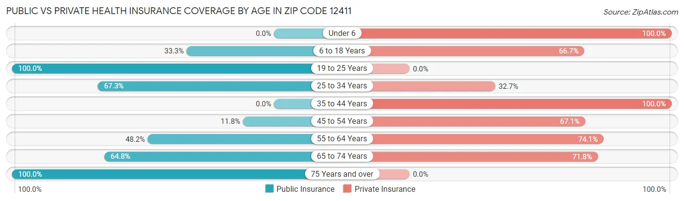 Public vs Private Health Insurance Coverage by Age in Zip Code 12411