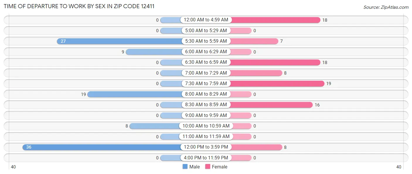 Time of Departure to Work by Sex in Zip Code 12411