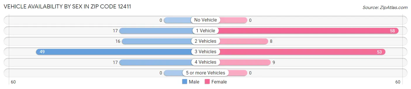 Vehicle Availability by Sex in Zip Code 12411