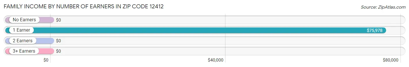 Family Income by Number of Earners in Zip Code 12412