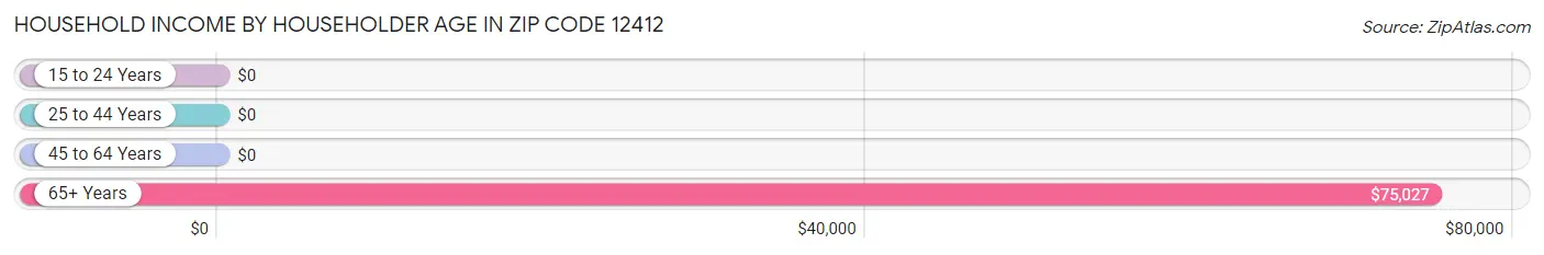 Household Income by Householder Age in Zip Code 12412