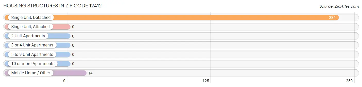 Housing Structures in Zip Code 12412