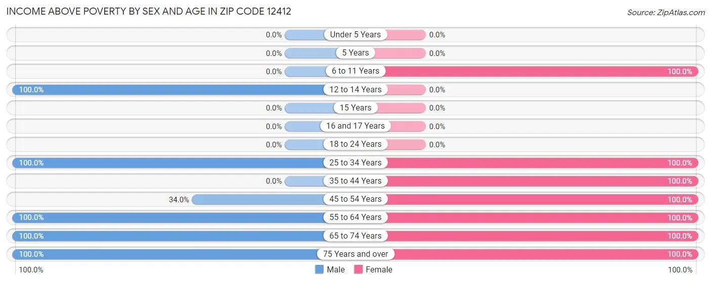 Income Above Poverty by Sex and Age in Zip Code 12412