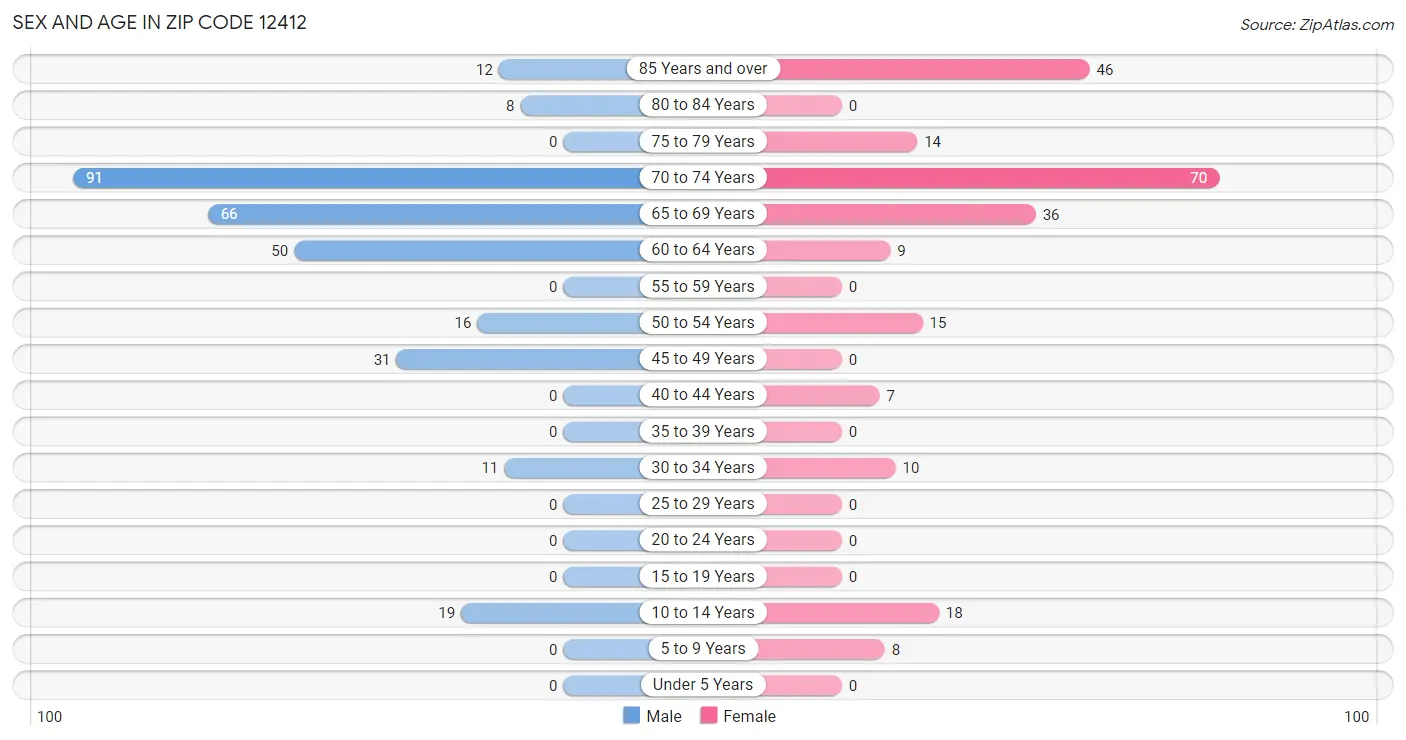 Sex and Age in Zip Code 12412