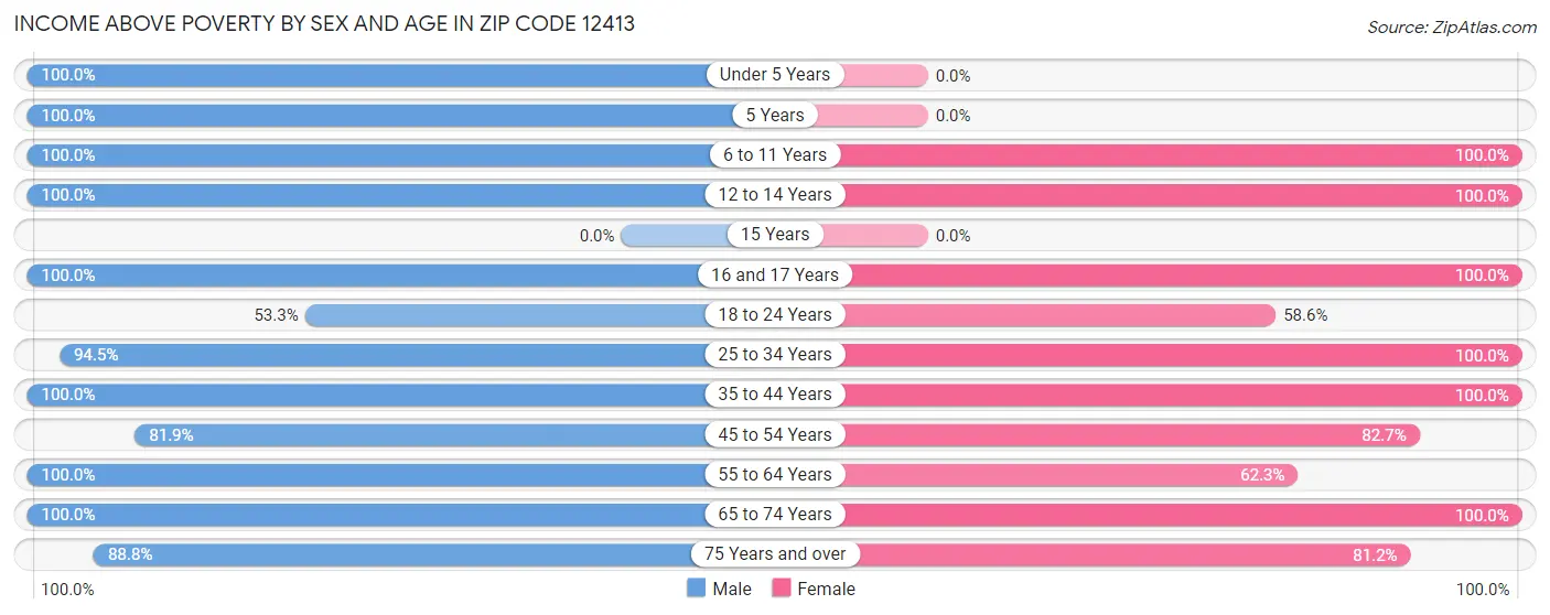 Income Above Poverty by Sex and Age in Zip Code 12413