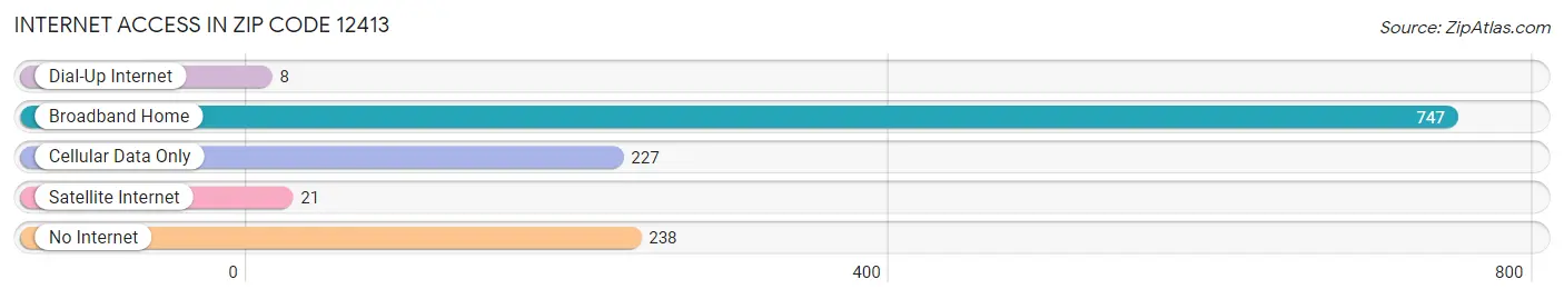 Internet Access in Zip Code 12413