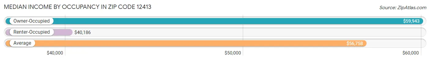 Median Income by Occupancy in Zip Code 12413