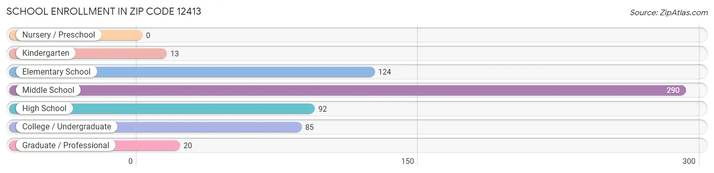 School Enrollment in Zip Code 12413