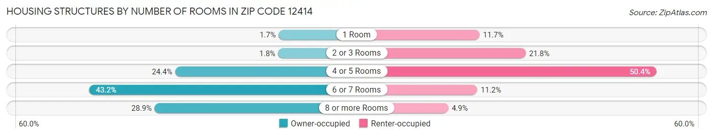 Housing Structures by Number of Rooms in Zip Code 12414